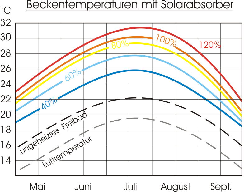 Beckentemperaturen mit Solarabsorber