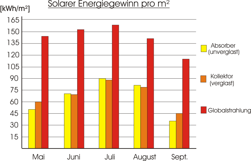 Solarer Energiegewinn von Solarabsorbern pro m²